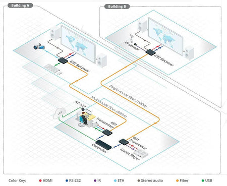 Kramer 691 4K60 HDMI Fiber Optic Transmitter Kramer Electronics