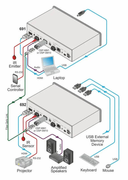 Kramer 691 4K60 HDMI Fiber Optic Transmitter Kramer Electronics