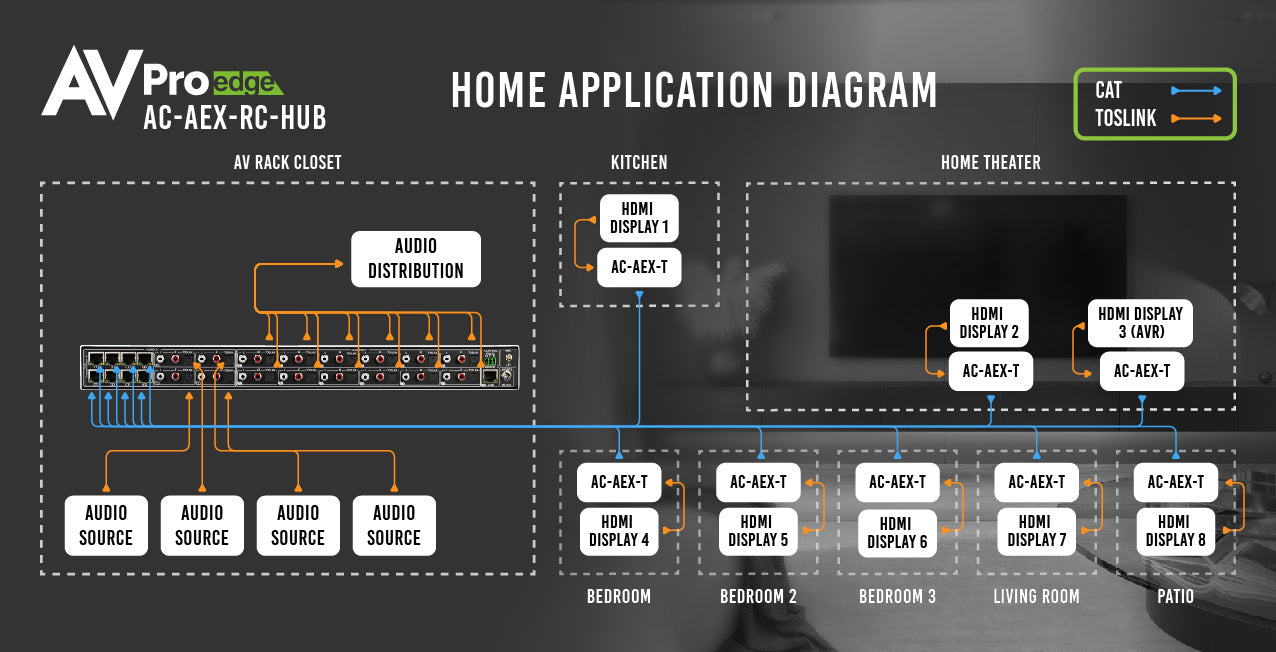 https://cdn.shopify.com/s/files/1/0712/9409/1574/products/AC-AEX-RC-HUBHomeApplicationDiagram.jpg?v=1677606360
