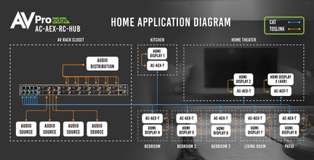 https://cdn.shopify.com/s/files/1/0712/9409/1574/products/AC-AEX-RC-HUBHomeApplicationDiagram.jpg?v=1677606360