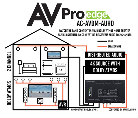 https://cdn.shopify.com/s/files/1/0712/9409/1574/products/AC-AVDM-AUHD2ZoneConnection.jpg?v=1719425077